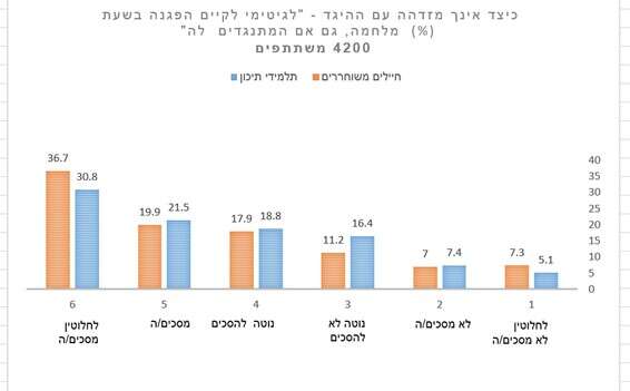 נתוני המחקר: המשתחררים רואים בהפגנות כלגיטימיות באופן מובהק ביחס לתלמידי תיכון